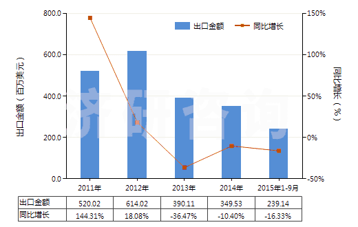 2011-2015年9月中國(guó)氫氧化鈉水溶液,液體燒堿(HS28151200)出口總額及增速統(tǒng)計(jì)